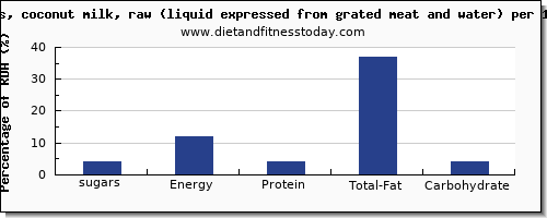 sugars and nutrition facts in sugar in coconut milk per 100g